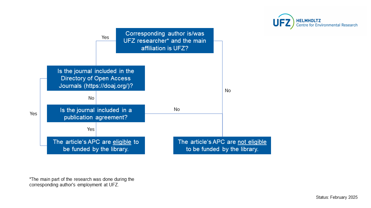 Open Access funding decision tree